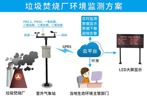 垃圾分類新規背景下垃圾焚燒廠自動環境監測系統的數據處理挑戰與優化