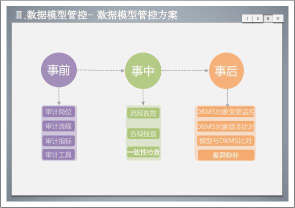 數據治理之數據模型管控方案 夯實數據處理的基礎