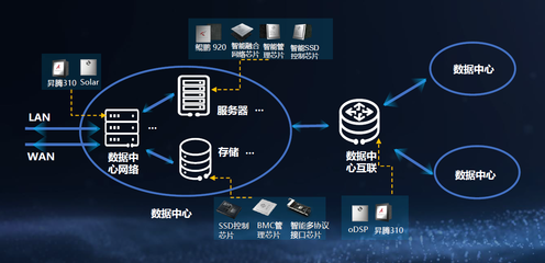 華為數(shù)據(jù)中心智能化 為什么能一騎絕塵？