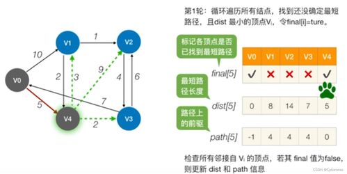 數(shù)據(jù)結(jié)構(gòu) 圖的遍歷與應(yīng)用——DAG、AOV與AOE網(wǎng)深度解析